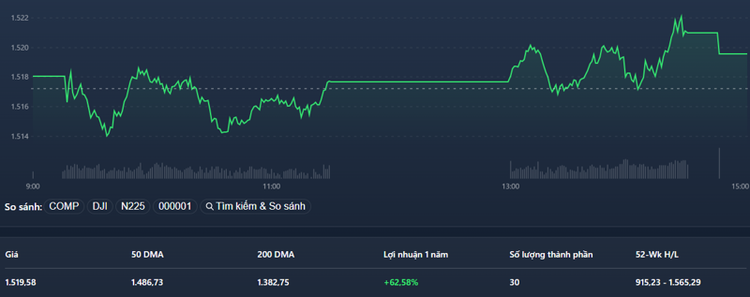 Vn30-Index đại diện các blue-chips đã mạnh lên một chút trong phiên chiều nay.