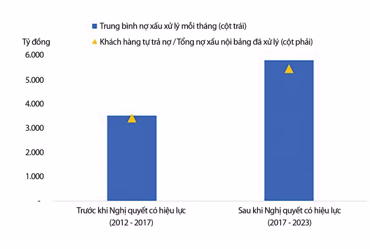 Khách hàng tăng ý thức trả nợ khi Nghị quyết 42 có hiệu lực. Nguồn: NHNN, Bộ Tư Pháp, VIS Rating