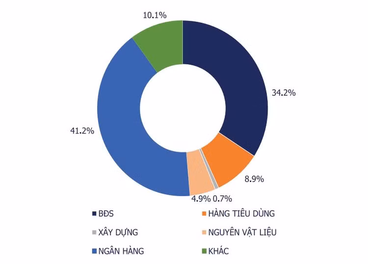 Giá trị phát hành trái phiếu doanh nghiệp theo nhóm ngành 2023