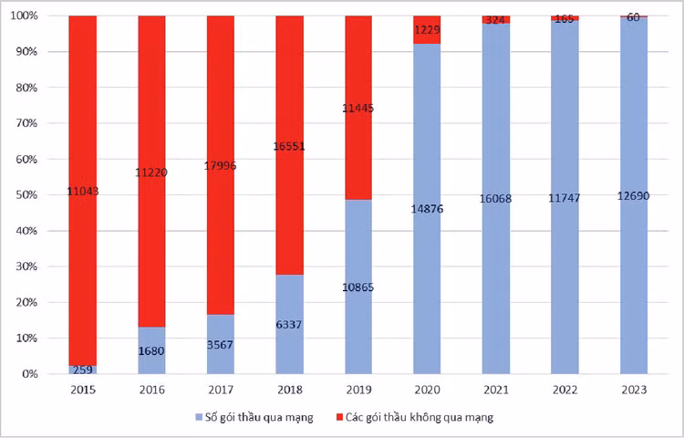 Số lượng gói thầu được đấu thầu qua mạng giai đoạn 2015 - 2023 tại EVN