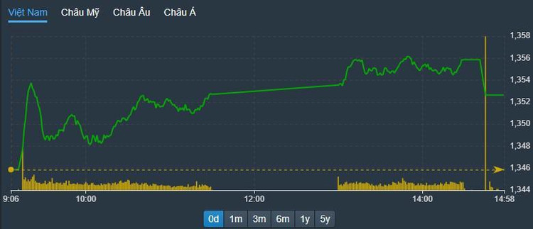 VN-Index trả lại hơn 3 điểm trong đợt ATC nhưng vẫn có được xu hướng tăng phiên hôm nay.