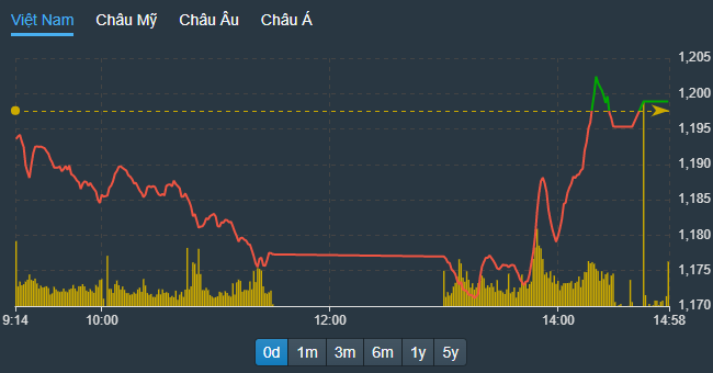 VN-Index đảo chiều thành công