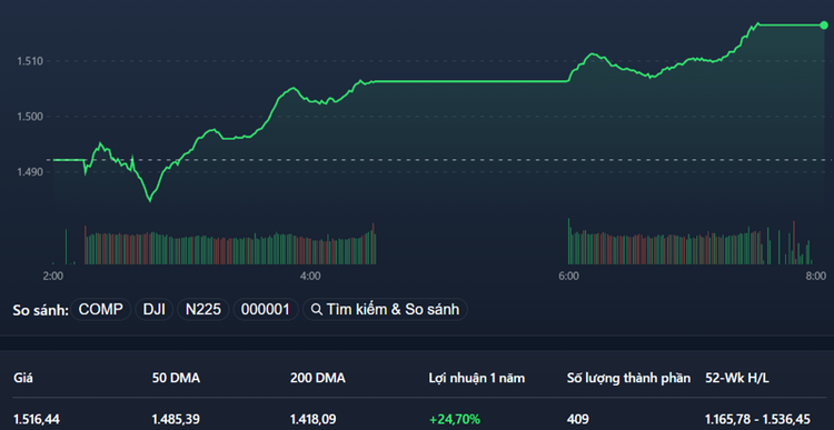 VN-Index bùng nổ bất ngờ, quay trở lại sát đỉnh cao lịch sử chỉ trong một phiên tăng.