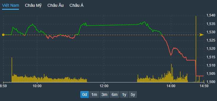 VN-Index lao dốc trong hỗn loạn buổi chiều.