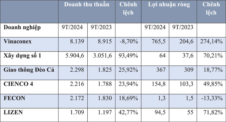 (Nguồn: Báo cáo tài chính doanh nghiệp, Đơn vị tính: tỷ đồng)
