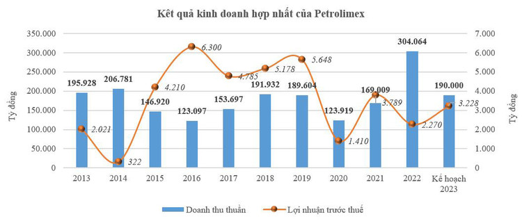 Petrolimex: Triển vọng lợi nhuận tăng mạnh năm 2023