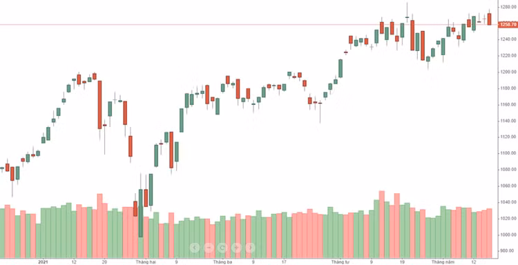 VN-Index sụt giảm 0,6% phiên hôm nay nhờ VHM tăng cực tốt.