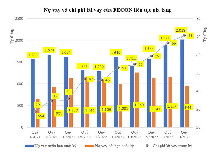 Nhà thầu FECON: Lãi vay “ăn mòn” lợi nhuận