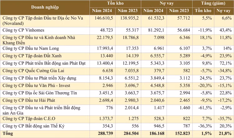 Tồn kho và nợ vay của một số doanh nghiệp BĐS. (Nguồn: Báo cáo tài chính doanh nghiệp, đơn vị tính: tỷ đồng)