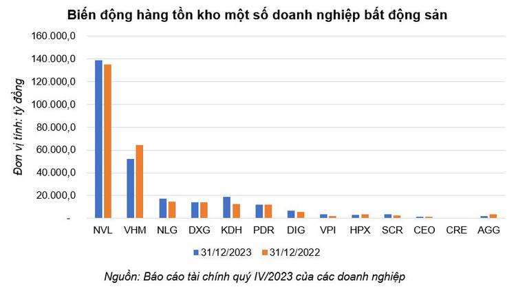 Nhiều DN bất động sản nặng gánh “hàng tồn kho”