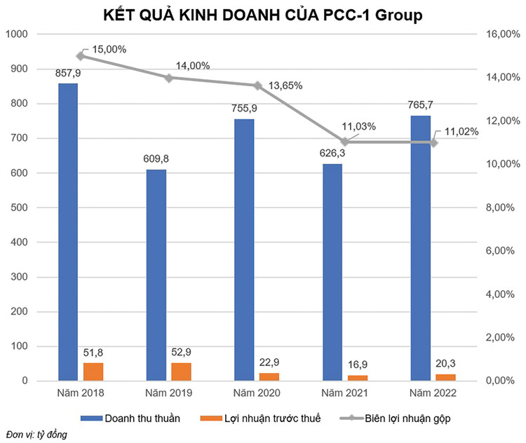 Công ty CP Tập đoàn Xây lắp 1 - Petrolimex: Chào giá thấp để cạnh tranh, hiệu quả kinh doanh khó cải thiện