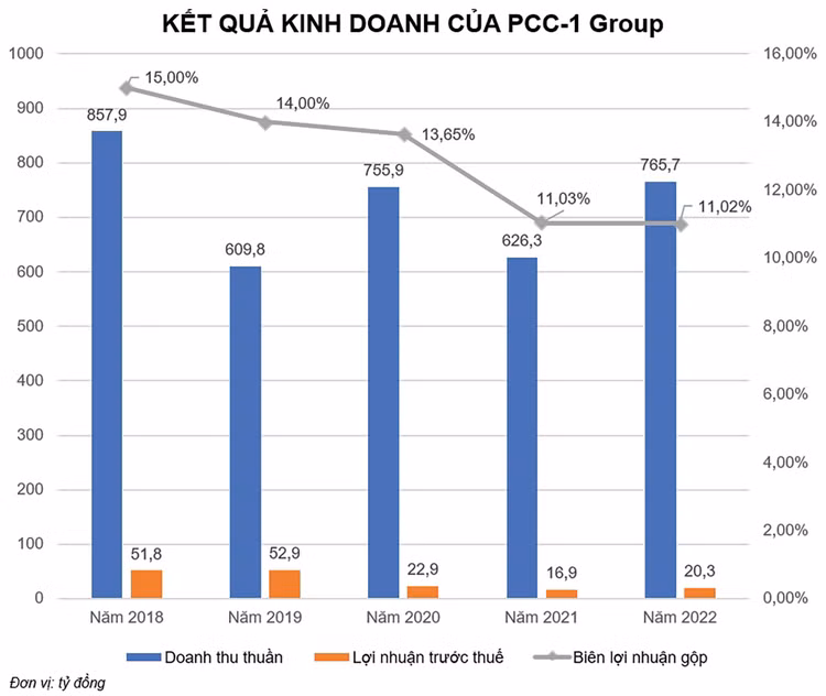 Công ty CP Tập đoàn Xây lắp 1 - Petrolimex: Chào giá thấp để cạnh tranh, hiệu quả kinh doanh khó cải thiện
