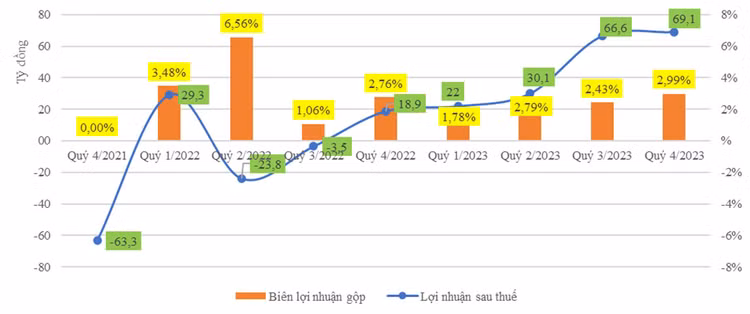 Lợi nhuận của Coteccons đang phục hồi, nhưng biên lợi nhuận còn thấp