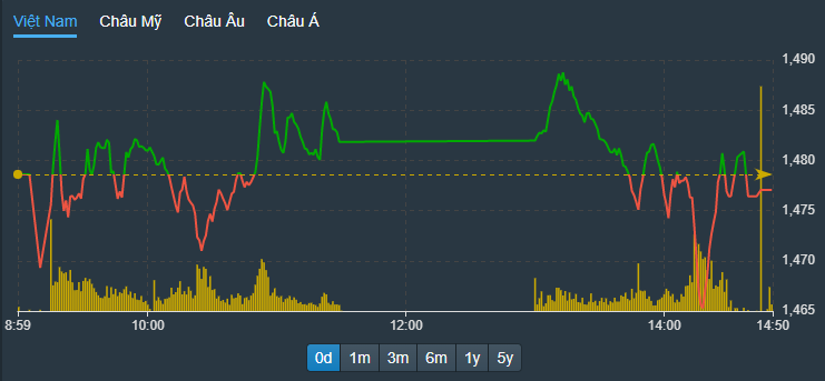 VN30-Index thoát khỏi nhịp giảm chiều nay khá nhanh, do ảnh hưởng chủ đạo là một vài mã trụ.