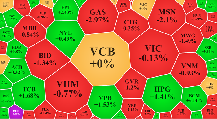 Nhóm blue-chips giảm nhiều hơn tăng, nhưng sức ép không đủ lớn để khiến VN-Index mất nhiều điểm.