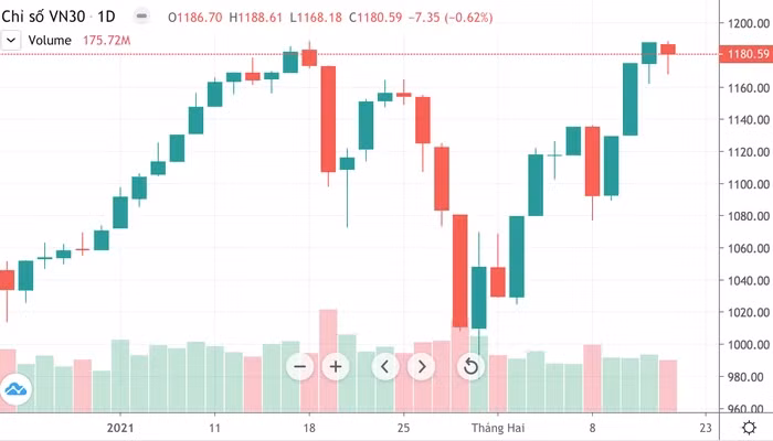 Chỉ số Vn30 giảm 0,62% trong phiên
