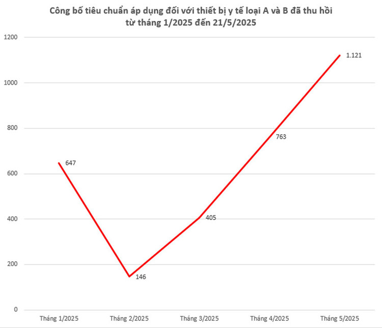 Chặn thiết bị y tế “lách luật” để lưu hành, dự thầu