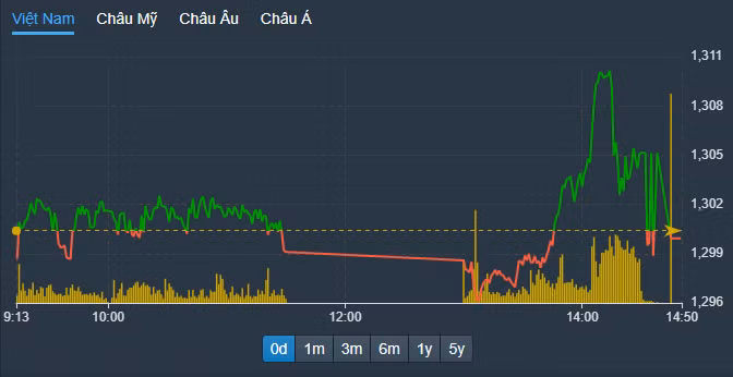 VN30-Index biến động mạnh cuối phiên trong ngày đáo hạn phái sinh.