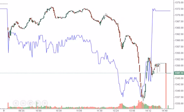 VCB (màu xanh) kéo VN-Index hồi lại những phút cuối.