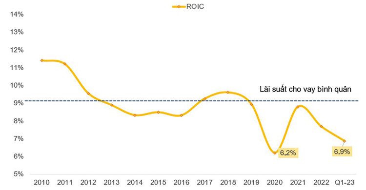 Hiệu quả sử dụng vốn của doanh nghiệp từ năm 2010 đến nay