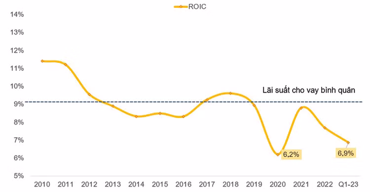 Hiệu quả sử dụng vốn của doanh nghiệp từ năm 2010 đến nay