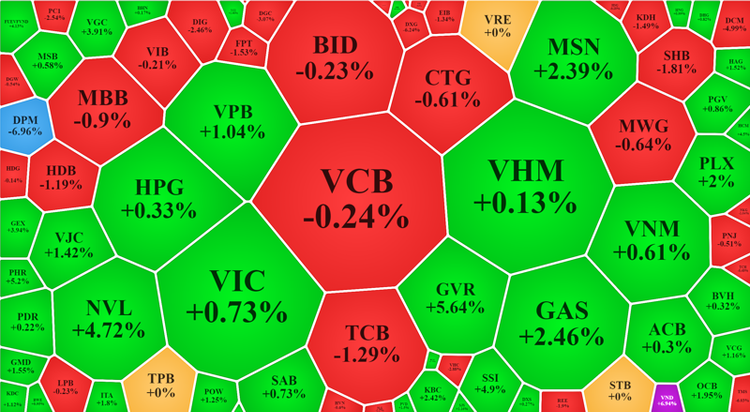 Các cổ phiếu vốn hóa lớn nhất vẫn đồng thuận chưa đủ để đưa VN-Index vượt đỉnh lịch sử