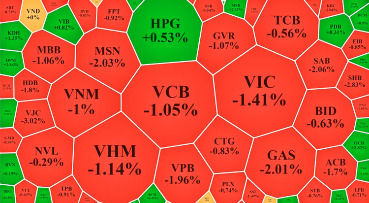 Các trụ lớn giảm sâu khiến VN30-Index và VN-Index đổ gục trong đợt ATC, dù trước đó giảm không nhiều.