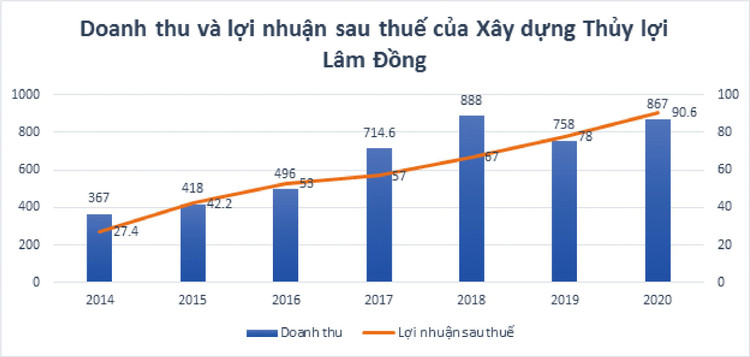 Xây dựng Thủy lợi Lâm Đồng: Nhà thầu đắt giá trên sàn chứng khoán