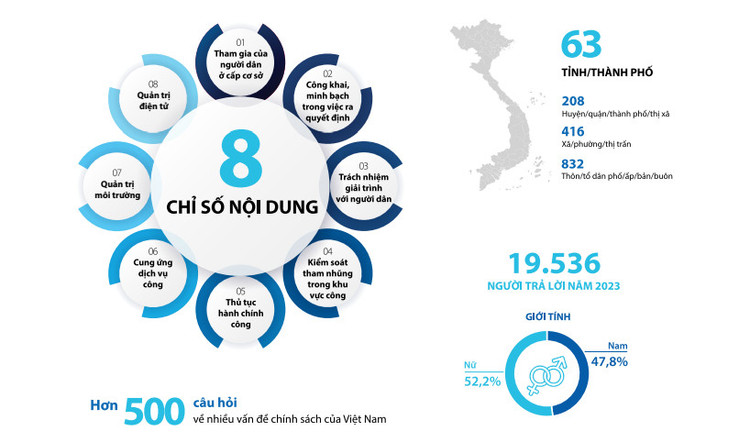 Người dân có cảm nhận hiện trạng tham nhũng có xu hướng giảm ở 5 trong số 8 hoạt động công vụ đo lường qua PAPI