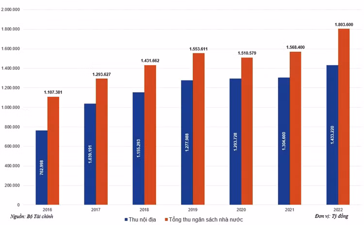 Những gói hỗ trợ tài khóa và tiền tệ đã góp phần phục hồi hoạt động sản xuất, kinh doanh, thúc đẩy kinh tế Việt Nam đạt bước tăng trưởng vượt bậc trong năm 2022