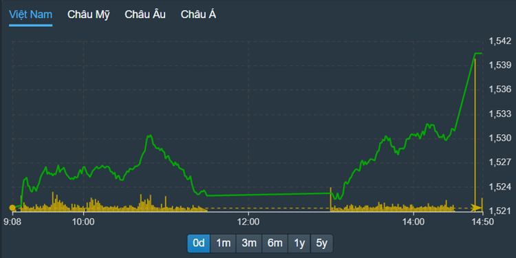Diễn biến VN30-Index chiều nay rất ấn tượng