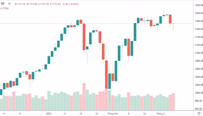 Vn30 bị bán mạnh hôm nay nhưng đã hồi lên về cuối phiên.