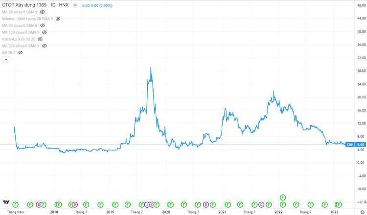 Biểu đồ giá cổ phiếu C69
