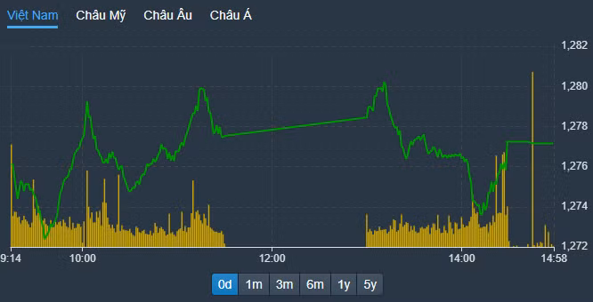 VN-Index trồi sụt mạnh trong buổi chiều.