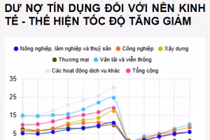 Tăng trưởng tín dụng tích cực góp phần hỗ trợ sản xuất, kinh doanh. Nguồn: NHNN