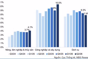 Tăng trưởng GDP các thành phần kinh tế theo quý (% so với cùng kỳ)