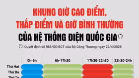 Bộ Công Thương vừa ban hành quy định mới khung giờ cao điểm, thấp điểm và giờ bình thường của Hệ thống điện Quốc gia (nguồn: EVNEIC)