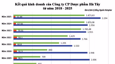 Dược phẩm Hà Tây: Doanh thu nghìn tỷ, vì sao lợi nhuận đi lùi?