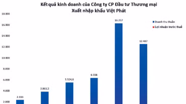 Tuột tay nhiều gói cung cấp than, Việt Phát kinh doanh ra sao?