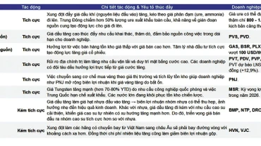 Dự báo tác động từ xung đột tại IRAN đến một số nhóm ngành. Nguồn: BVSC