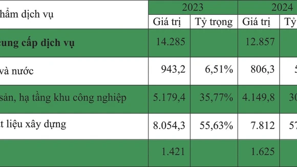Kết quả kinh doanh hợp nhất của Công ty CP Hạ tầng GELEX. Nguồn: Bản cáo bạch của Hạ tầng GELEX, đơn vị tính: tỷ đồng
