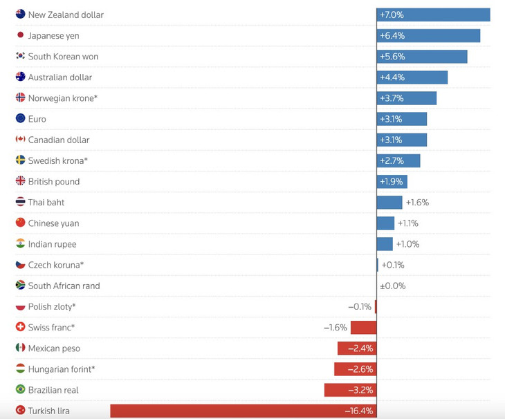 Dự báo của các chiến lược gia trong khảo sát của Reuters về mức tăng/giảm tỷ giá các đồng tiền so với USD sau 1 năm tới - Nguồn: Reuters.