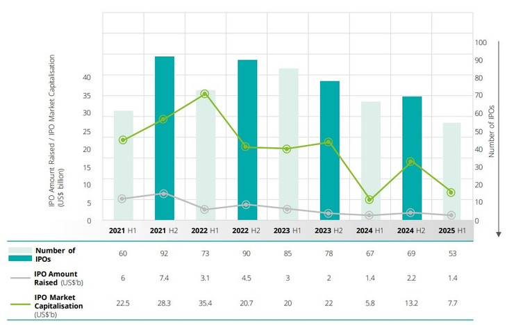 Hiệu suất thị trường IPO tại Đông Nam Á 03-1.jpg