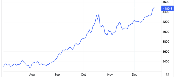 Diễn biến giá vàng giao ngay trên thị trường thế giới trong 1 năm qua. Đơn vị: USD/oz - Nguồn: Trading Economics.