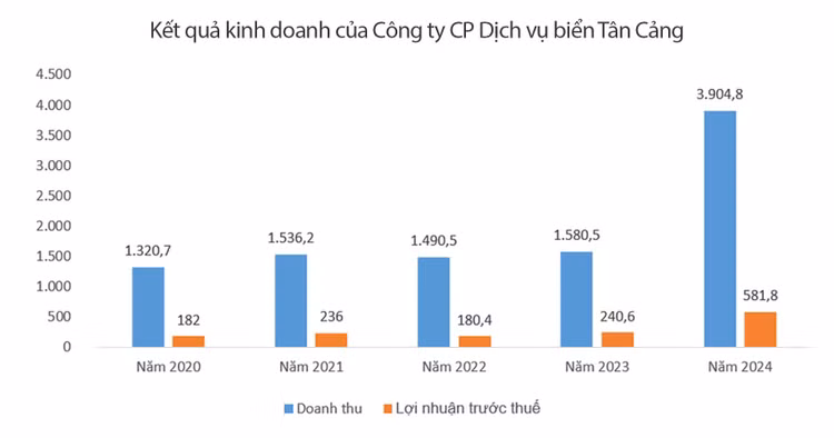 Nguồn: Báo cáo tài chính của Công ty CP Dịch vụ biển Tân Cảng. Đơn vị tính: Tỷ đồng