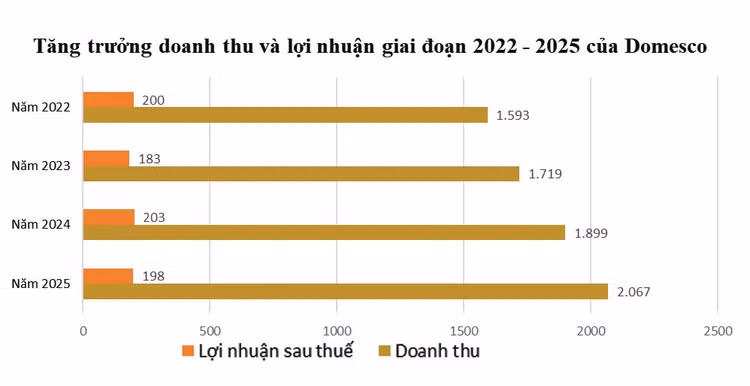 Đơn vị tính: tỷ đồng. Nguồn: DMC