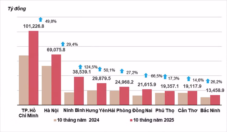 Vốn đầu tư thực hiện từ nguồn ngân sách nhà nước 10 tháng năm 2024 và 2025 của một số địa phương. Nguồn: Cục Thống kê