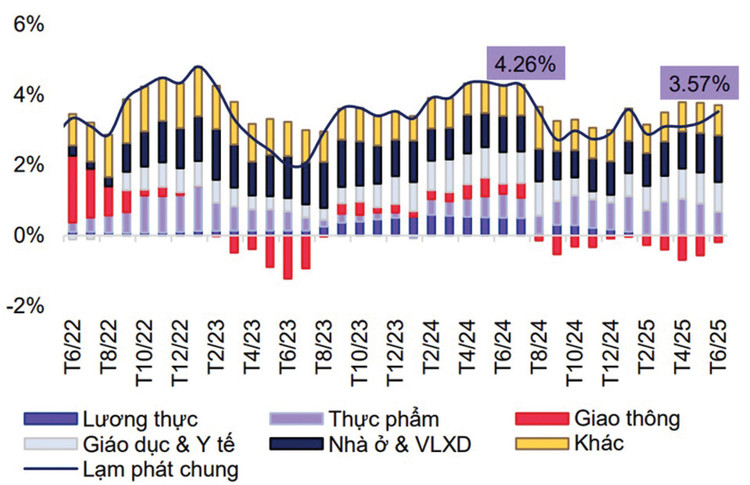 Đóng góp của các nhóm hàng vào tăng trưởng CPI (%). Nguồn: Cục Thống kê; MBS Research