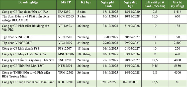 Kết quả phát hành trái phiếu của một số doanh nghiệp gần đây. Nguồn: HNX