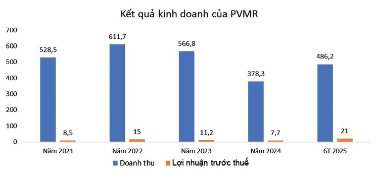Nguồn: Báo cáo tài chính hợp nhất doanh nghiệp, đơn vị tính: tỷ đồng